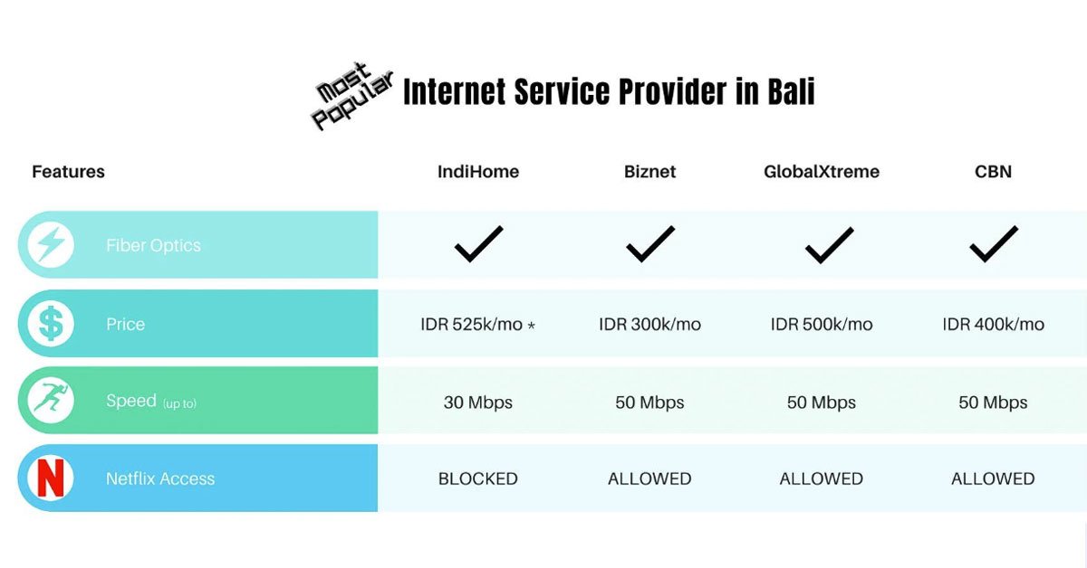 Internet Speed in Bali